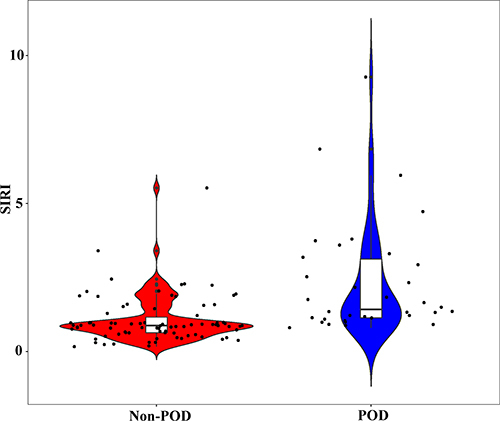 Figure 1 The violin plots demonstrating the differences in the distribution of the SIRI levels between Non-POD and POD groups.