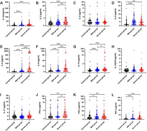 Figure 1 Comparison of cytokines among the control, mild, and severe groups.