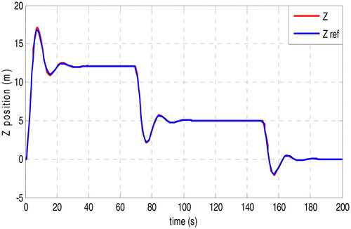 Figure 9. Altitude set-point responses of the fractional PDμ controller and reference model.