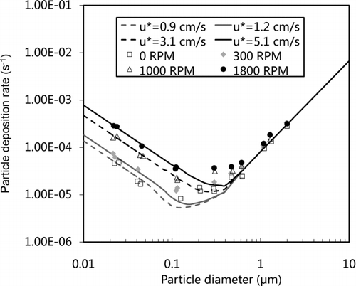 FIG. 7 Comparison of particle deposition rate of a spherical chamber obtained by the empirical equation and experimental data (Cheng Citation1997).
