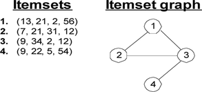 FIGURE 2 Item-set graph example.