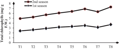 Figure 2. Influence of biological substances on total chlorophyll content (mg/g D. W.) of D. pinnata under sandy soils during two seasons of 2022 and 2023.T1=control, T2=salicylic acid (SA) at rate of 300 mg/L., T3= AA at a rate of 300 mg/L, T4=moringa leaf extract at rate of 10 g/l MLE, T5=SA+AA, T6=SA+MLE, T7=AA+MLE and T8= SA+AA+MLE.