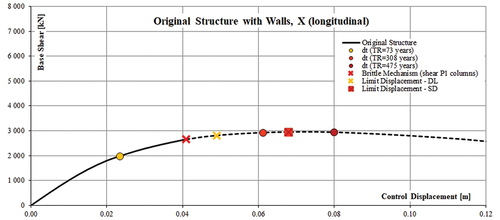Figure 10. Seismic assessment in the longitudinal direction.
