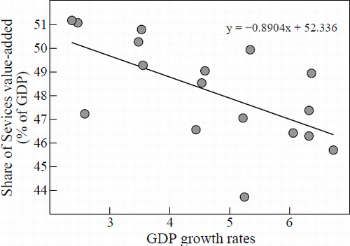 Figure 4: GDP growth rates and share of Services value-added (% of GDP) in Sub-Saharan Africa, 1995-2011. Source: Author calculations based on UNCTADstat.
