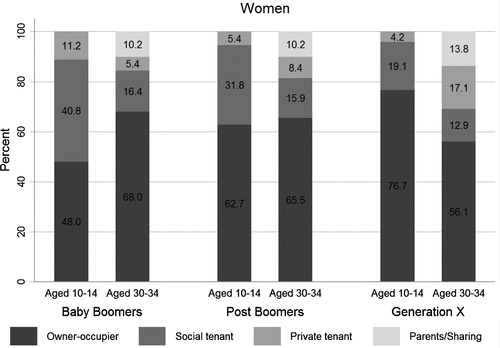 Figure 1b. Housing origins and outcomes by cohort: Women. Source: ONS Longitudinal Study (own analysis).