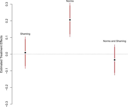 Figure 4. Treatment effects on email response