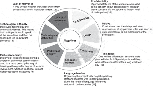 Figure 3. Summary of reported exchange issues.