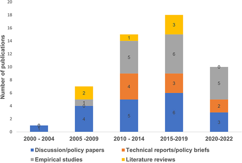 Figure 2 Included study types and publication period on a 5-year scale, starting with the oldest included study published in 2000 and ending with the most recent published studies in 2022. Publications include discussion/policy papers (blue), technical reports/policy briefs (Orange), empirical studies (grey), and literature reviews (yellow).