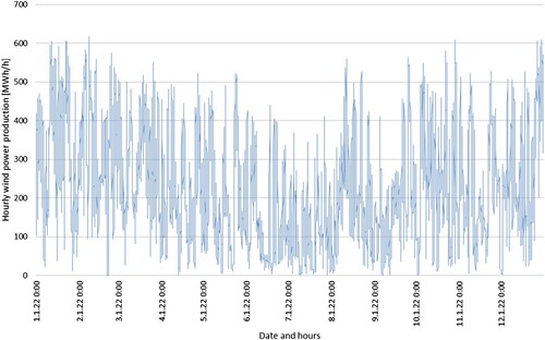Figure 7. Hourly wind power production in N04 in 2022 [MWh/h]. The figure is made by the author using data from NVE.Footnote11