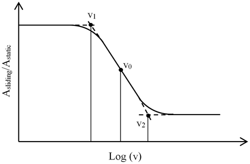 5 Dimensionless contact area as a function of sliding velocity, schematically