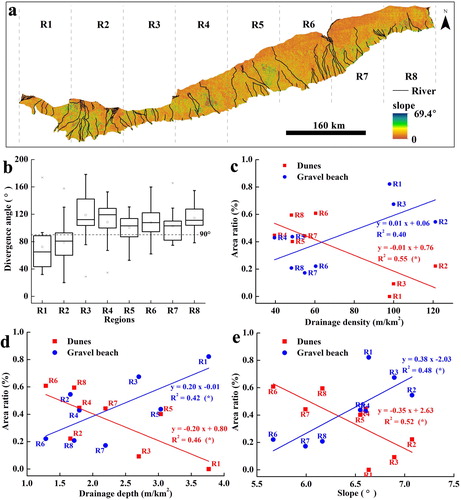 Figure 4. The location of regions R1∼R8, the divergence angle between river flow and wind flow, and the relationships between fluvial systems, topographic relief and spatial distribution of dunes. (a) The location of regions R1∼R8. (b) The box chart of divergence angle between river flow and wind flow in regions R1∼R8. (c) Relationships between drainage density and area ratio of dunes or gravel beach. (d) Relationships between drainage depth and area ratio of dunes or gravel beach. (e) Relationships between slope and area ratio of dunes or gravel beach. * in parenthesis represents the correlation coefficient significant at 0.05 level. Source: Author