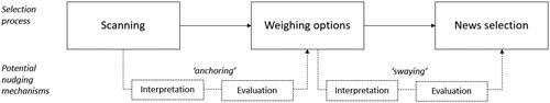 Figure 4. Nudging mechanisms that emerged during the qualitative interviews.
