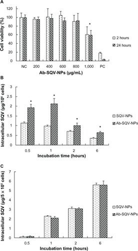 Figure 5 (A) Cytotoxicity of antibody-conjugated saquinavir-encapsulated nanoparticles (Ab-SQV-NPs) in Sup-T1 cells. The data shown represent means ± standard deviation; n = 4. (B) Intracellular accumulation of SQV in Sup-T1 cells, and (C) intracellular accumulation of SQV in VK2/E6E7 cells; values represent means ± standard deviation; n = 5.Note: *P < 0.05 versus SQV-NPs.Abbreviations: NC, negative control; PC, positive control.