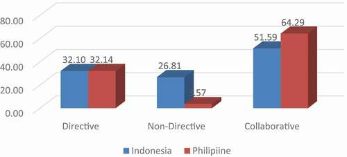 Figure 6. Application of instructional supervision approaches in Indonesia and the Philippines