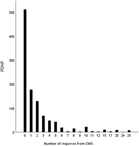 Figure 1. Distribution of inquiries received by public dental health personnel (PDHP) from child welfare services (CWS) in the 3-year period 2012–2014.