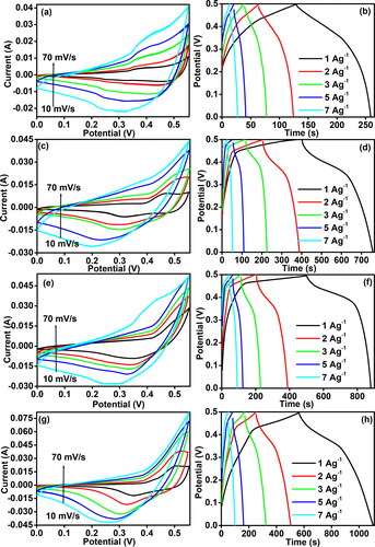 Figure 6. CV Curves of 4 C (a), CV curves of 4 N (c), CV curves of 3C1N (e) and CV curves of 1C3N (g) at different scan rates, CD graph of 4 C (b), CD graph of 4 N (d), CD graph of 3C1N (f) and CD graph of 1C3N (h) at different current density.