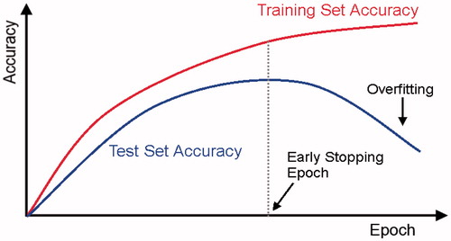 Figure 1. The abscissa of the graph is the training step of the network model, and the ordinate is the accuracy. There are two sets of data sets: the test set and the training set. It can be seen from the figure that the accuracy of the training set increases as the number of training steps increases; however, the test set is stopped at an early stage due to the small amount of data, and then the training is over, the accuracy of training is reduced.