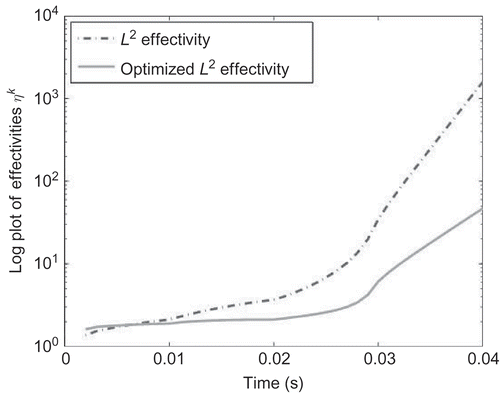 Figure 8. The effectivities for the L 2- and optimized L 2-error estimators related to the global Krylov subspace method, and for mm are visualized.