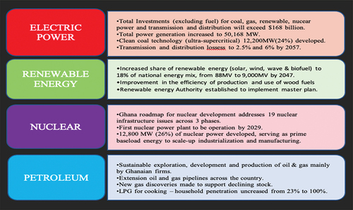 Figure 16. Long-term energy infrastructure (2018–2047) plan for Ghana (NDPC, Citation2016).