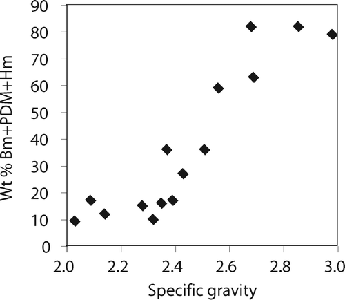 Figure 36 Relationship between the specific gravity of the larger pisoliths and their percentage content of the denser minerals [boehmite + hematite + poorly-diffracting material (PDM)].
