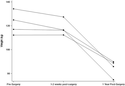 Figure 1. Early and later changes in weight after Roux-en-Y gastric bypass.