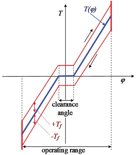 Figure 3. General characteristics of the torsion damper: T(φ) is the torque transferred by the DMF (friction excluded), Tf is the value of internal friction.