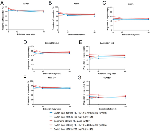 Figure 4 Efficacy results among MTX-naïve patients from FINCH 4.