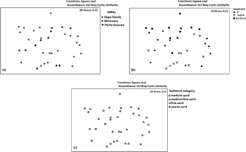 Figure 5. MDS analyses of nematode communities for (a) ‘MPA’ group, (b) ‘Depth’ group, and (c) ‘Sediment category’ group.