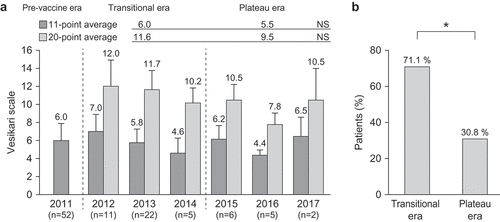 Figure 3. The 11-point and 20-point Vesikari scales in children with severe RVGE. (A) Averages of 11-point and 20-point Vesikari scales by year. (B) The proportion of the children who had more than 11 scores in two eras. They were calculated using the 20-point Vesikari scale