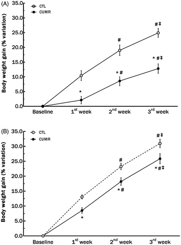 Figure 2. Chronic stress decreased body weight gain in Experiments 1 (A) and 2 (B). Experiment 1 included 10 CTL and 18 CUMR rats. Experiment 2 included 26 CTL and 33 CUMR animals. *Difference from controls, p < 0.001; #difference from the first week, p < 0.001; ‡difference from the second week, p < 0.01 (two-way ANOVA repeated measures). Values are shown as mean ± s.e.m.