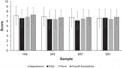Figure 6. Sensory attributes of strawberries with different coating formulations.