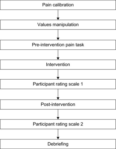 Figure 1 The sequence of stages in the protocol used in experiment 1. The sequence in experiment 2 was identical except that the order of presentation of the values manipulation and pre-intervention pain task stages was reversed.