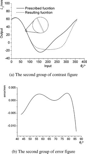 Figure 11. Comparison and error graphs between the output and prescribed function.