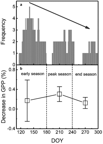 Figure 4. The frequencies of droughts during the growing seasons in the alpine meadow ecosystem (A). The decrease rate of GPP induced by droughts occurred during different periods in the growing seasons (B). In this figure, as long as the discriminant y > 1, drought was considered to have occurred on that day.