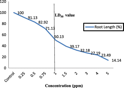 Figure 2. LD50 values in sunflower roots under DEL treatment after 72 h.