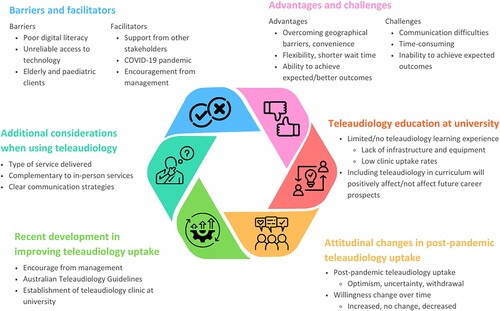 Figure 1. Six themes generated from participant responses regarding their experiences with using teleaudiology and their views on future teleaudiology uptake.