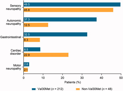 Figure 2. First presenting symptom categories by genotype in asymptomatic patients who developed ATTRv amyloidosis post enrolment. Includes patients who were asymptomatic at enrolment and reported at least one definitely ATTR amyloidosis-related symptom post enrolment. First symptoms recorded as definitely ATTR amyloidosis-related by the investigator are shown by category.