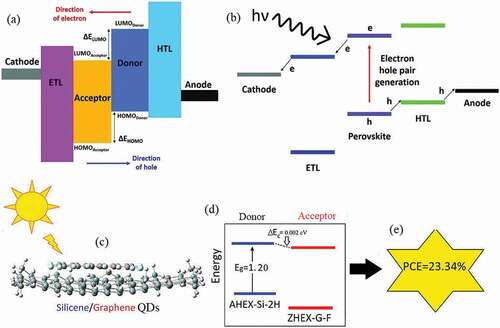 Figure 10. Band alignment of different layers in organic (a) and perovskite solar cells (b) presenting their working principles, reproduced with permission from ref [Citation301]. Heterojunction solar cell based on 2D-QDs (c), its band diagram (d), and the resultant PCE (e), reproduced with permission from [Citation313].