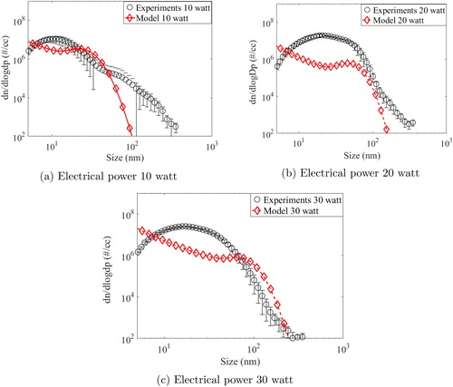 Figure 8. Particle size distribution: model and experiments (after 8 min).