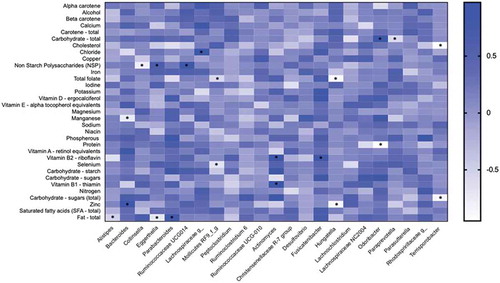 Figure 5. Heatmap depicting the correlation between the abundance of genera significantly associated with NASH and NASH-cirrhosis and dietary components. The intensity of the color represents the degree of association between bacterial abundances and nutrients as measured by Spearman’s correlations. The asterisk symbols indicate the associations that are significant after adjusting for FDR