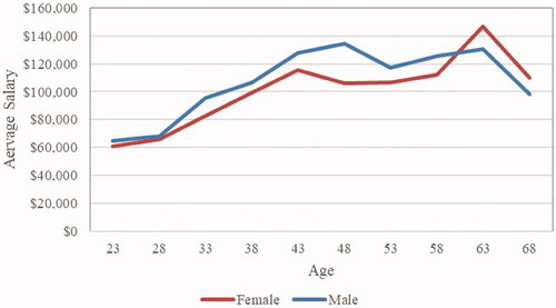 Figure 13. Average salary by age and sex, 2020.