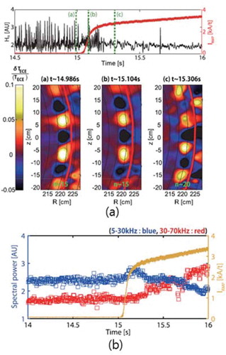 Figure 29. (a) The time trace of the fast RMP current ramp up plotted with the Dα light. 2-D images of the ELM before, middle and after the RMP current ramp up during the ELM-crash suppression experiment are illustrated. After suppression, the toroidal mode number is shifted from n ~ 15 to n ~ 20 and the ELM become marginally stable. (b) The time traces of the slowly decreasing integrated spectral powers of the ELM (blue; 5–30 kHz) and slowly increasing turbulence level (red; 30–70 kHz) along with the RMP coil current (gold) are shown.Source: Lee, J. et al Phys. Rev. Lett. 117, 075001 2016