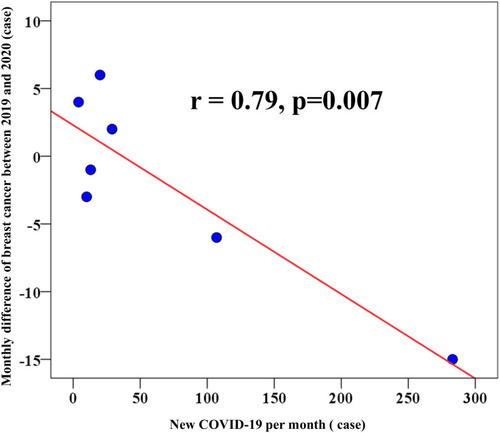 Figure 2 Correlation between new monthly COVID-19 cases (N=466) and monthly difference of confirmed breast cancer cases between 2019 (N=128) and 2020 (N=115).