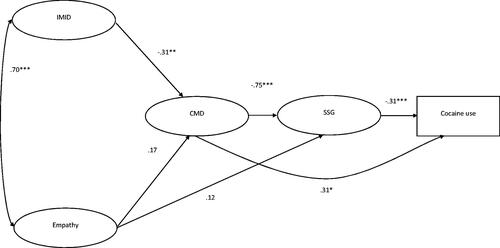 Figure 1. Final structural model showing standardized parameter estimates. For presentation purposes, error variances and latent variable indicators are not shown. *p < 0.05; **p < 0.01; ***p < 0.001. CMD: Cocaine Moral Disengagement; SSG: State Shame and Guilt; IMID: Internalised Moral Identity.