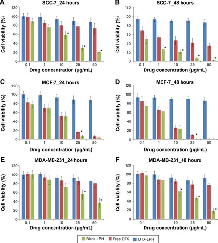 Figure 4 In vitro cytotoxicity of blank LPH nanoparticles, free DTX, and DTX-LPH nanoparticles after 24 h (A,C,E) and 48 h (B,D,F) exposure in SCC-7, MCF-7, and MDA-MB-231 cells.Notes: Data are expressed as mean ± SD (n=8). *P<0.05.Abbreviations: DTX, docetaxel; LPH, lipid polymer hybrid; DTX-LPH, docetaxel-loaded lipid polymer hybrid; h, hours; SD, standard deviation.