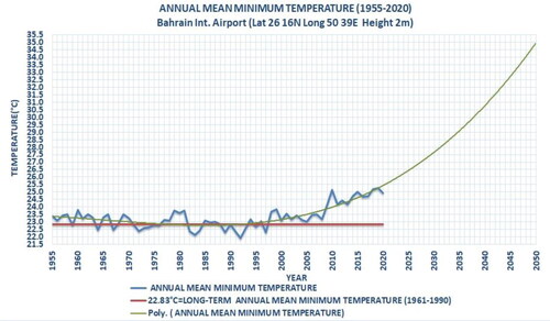 Figure 4. The annual variation of the recorded average long-term minimum temperature throughout the years from 1955 up to 2022. The curve is represented by the following equation: y=0.00002351x3−0.00083028x2−0.01651730x+23.38370387, r =0.84254175.