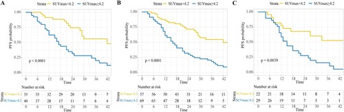 Figure 1. The Kaplan-Meier curves of SUVmax ≥ 4.2 and positive SUVmax < 4.2 group. The PFS curves for patients in training cohort (A), validation cohort (B), and overall cohort (C).