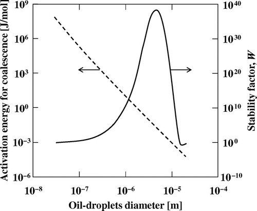 Fig. 3. Dependence of the activation energy for coalescence (broken curve) and stability factor (solid curve) on the diameter of the oil droplet.