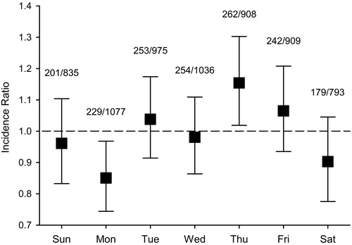 Figure 2. Hospital admissions for acute myocardial infarction (MI) in the weeks following autumn transition out of daylight saving time (DST) compared to control weeks. Numbers show MI admissions on post-DST transition week per admissions on control weeks. Error bars represent 95% confidence intervals.