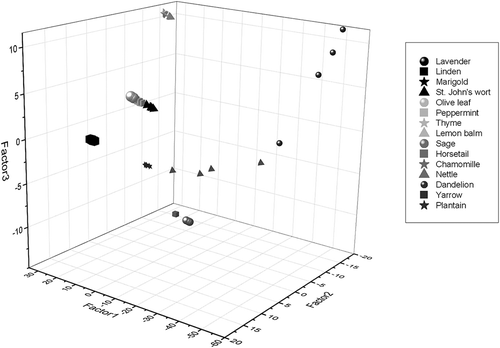 Figure 1. Principal component analysis of pre-procesed spectra for 15 different medicinal plant extracts (three measurements per extract and mean value) presented by first three factors for whole spectra range (904–1699 nm).